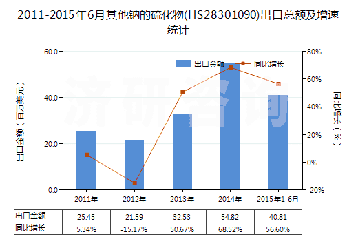 2011-2015年6月其他鈉的硫化物(HS28301090)出口總額及增速統(tǒng)計(jì)